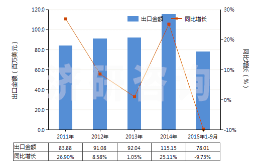 2011-2015年9月中國(guó)再生橡膠（初級(jí)形狀或板、片、帶）(HS40030000)出口總額及增速統(tǒng)計(jì)